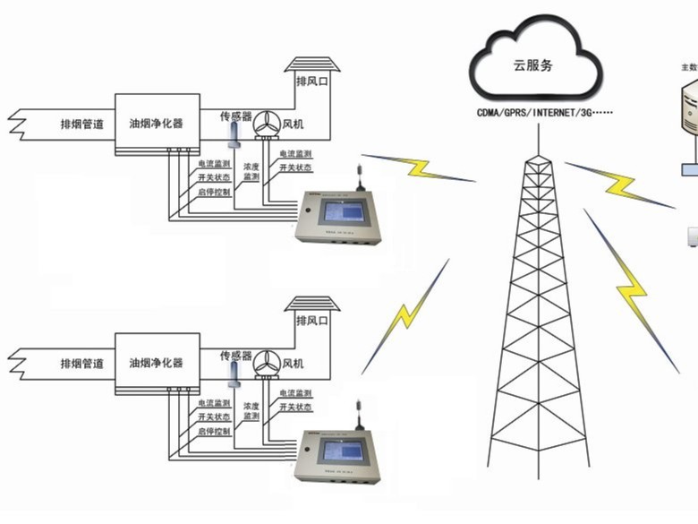 如何選擇油煙在線監(jiān)測(cè)設(shè)備？廣州市油煙在線監(jiān)測(cè)設(shè)備安裝！